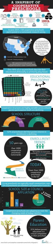 A Snapshot of Cooperative Preschools-Famlii