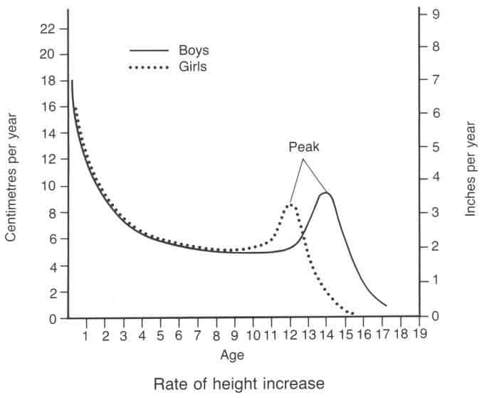 Growth Spurt Chart showing rate of height increase by age