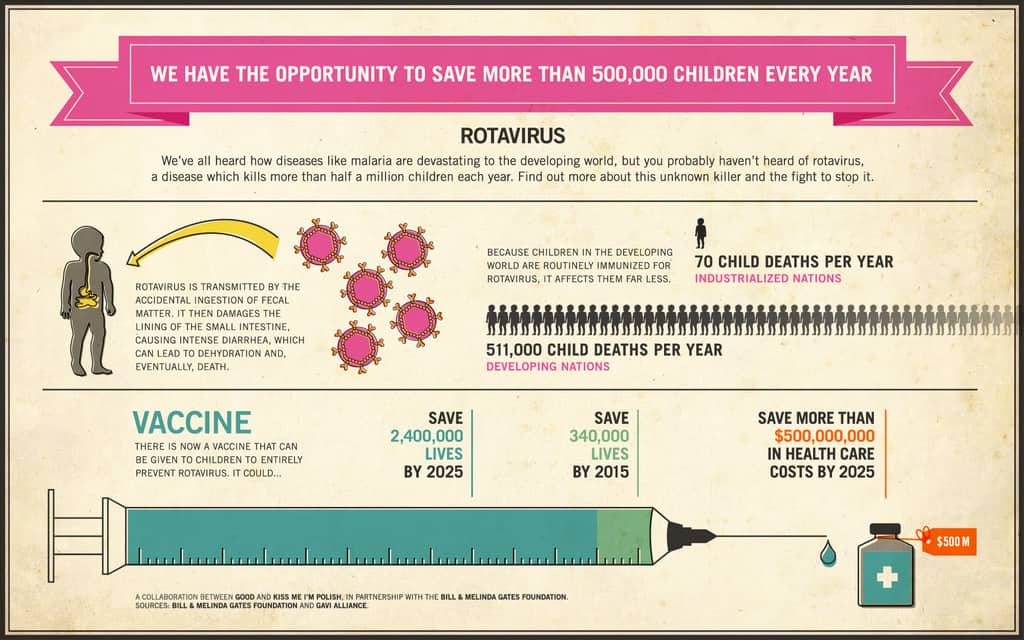 Infographic on Rotavirus from Gates Foundation